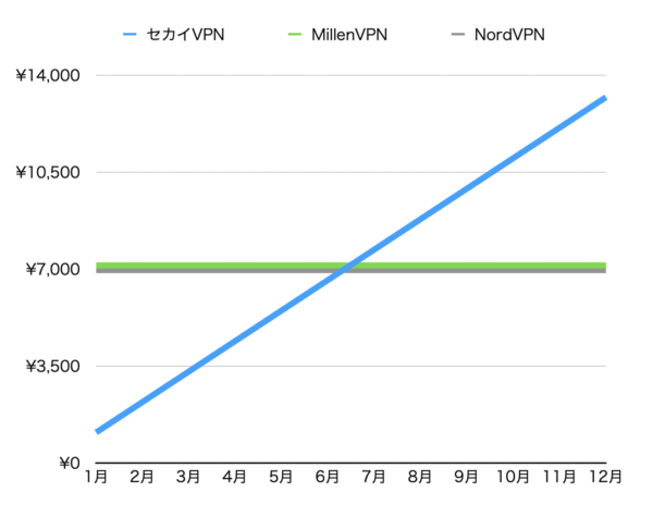VPN比較